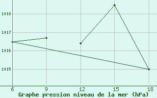 Courbe de la pression atmosphrique pour Larache