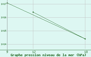 Courbe de la pression atmosphrique pour Atar