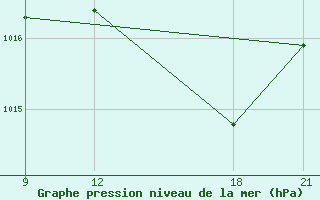 Courbe de la pression atmosphrique pour Zuara