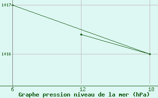 Courbe de la pression atmosphrique pour Capo Frasca