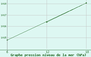 Courbe de la pression atmosphrique pour Bouira