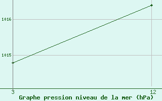 Courbe de la pression atmosphrique pour Sitia