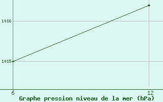 Courbe de la pression atmosphrique pour Reutte / Tirol