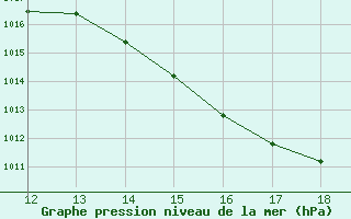 Courbe de la pression atmosphrique pour Iguatu