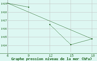 Courbe de la pression atmosphrique pour Pamplona (Esp)