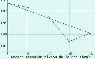 Courbe de la pression atmosphrique pour Miliana