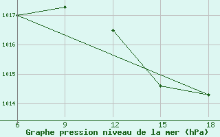 Courbe de la pression atmosphrique pour Dikili