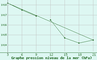 Courbe de la pression atmosphrique pour Lovetch