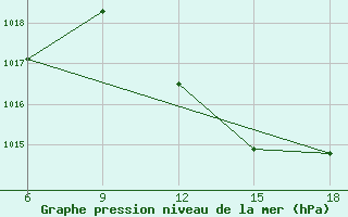 Courbe de la pression atmosphrique pour Relizane