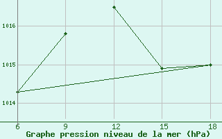 Courbe de la pression atmosphrique pour Dellys