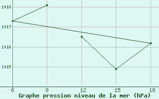 Courbe de la pression atmosphrique pour Tizi-Ouzou