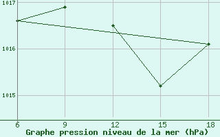 Courbe de la pression atmosphrique pour Dellys