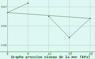 Courbe de la pression atmosphrique pour Tenes