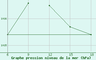 Courbe de la pression atmosphrique pour Ghazaouet