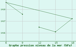 Courbe de la pression atmosphrique pour Sidi Bel Abbes