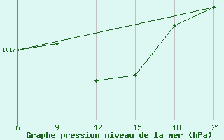 Courbe de la pression atmosphrique pour Sallum Plateau