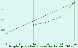 Courbe de la pression atmosphrique pour Vlore