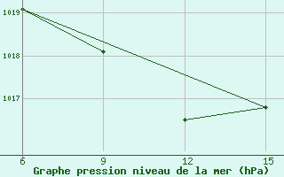 Courbe de la pression atmosphrique pour Hopa