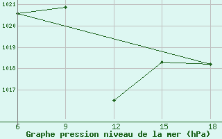 Courbe de la pression atmosphrique pour Chefchaouen