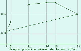 Courbe de la pression atmosphrique pour Manston (UK)