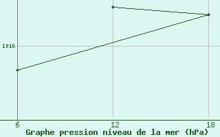 Courbe de la pression atmosphrique pour Bouira