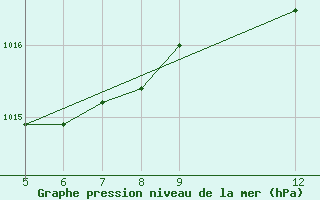 Courbe de la pression atmosphrique pour Gurupi