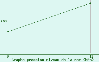 Courbe de la pression atmosphrique pour Reutte / Tirol