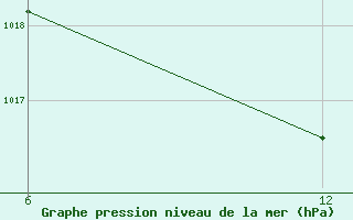 Courbe de la pression atmosphrique pour Reutte / Tirol