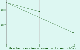 Courbe de la pression atmosphrique pour Beja