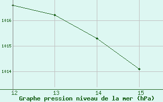 Courbe de la pression atmosphrique pour Buritirama