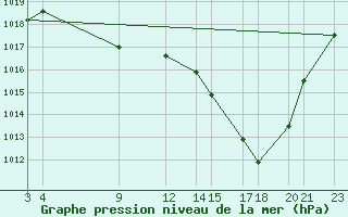 Courbe de la pression atmosphrique pour Aguas Emendadas