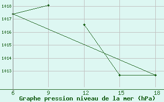 Courbe de la pression atmosphrique pour Beni Abbes