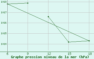 Courbe de la pression atmosphrique pour Maghnia