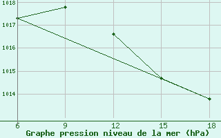 Courbe de la pression atmosphrique pour Ghazaouet