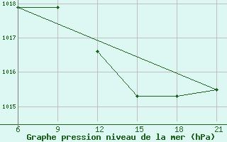 Courbe de la pression atmosphrique pour Sarande