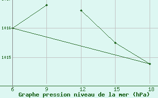 Courbe de la pression atmosphrique pour Beni-Saf