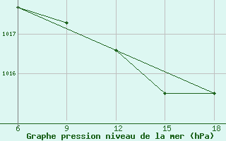 Courbe de la pression atmosphrique pour Vlore