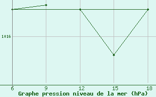 Courbe de la pression atmosphrique pour Bonifati