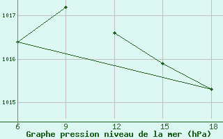 Courbe de la pression atmosphrique pour Ghazaouet