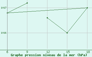 Courbe de la pression atmosphrique pour Duzce