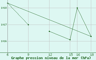 Courbe de la pression atmosphrique pour Passo Dei Giovi