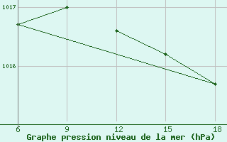 Courbe de la pression atmosphrique pour Skikda