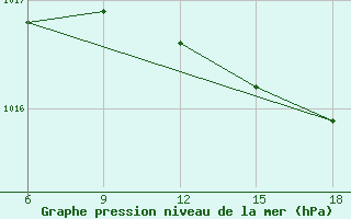 Courbe de la pression atmosphrique pour Inebolu