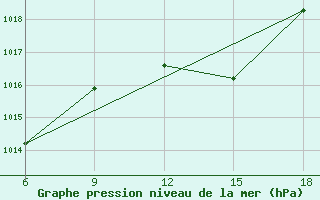 Courbe de la pression atmosphrique pour M. Calamita