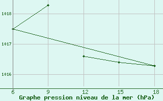 Courbe de la pression atmosphrique pour Capo Frasca