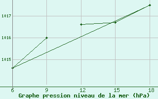 Courbe de la pression atmosphrique pour Falsterbo