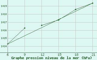 Courbe de la pression atmosphrique pour Elbasan