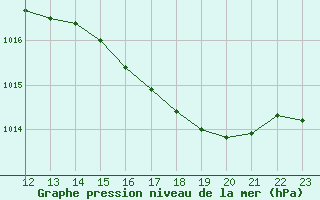 Courbe de la pression atmosphrique pour Leign-les-Bois (86)