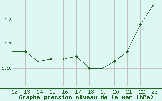 Courbe de la pression atmosphrique pour Sisteron (04)