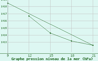 Courbe de la pression atmosphrique pour Astypalaia